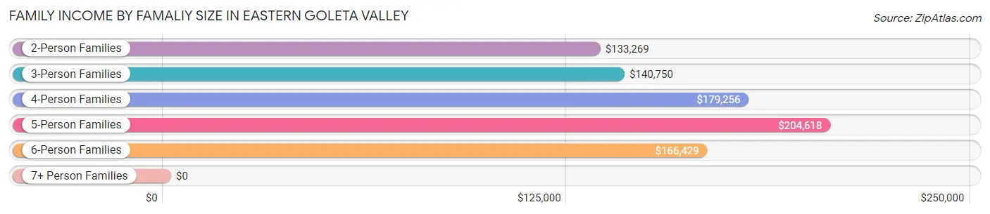 Family Income by Famaliy Size in Eastern Goleta Valley