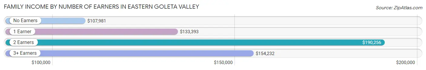 Family Income by Number of Earners in Eastern Goleta Valley