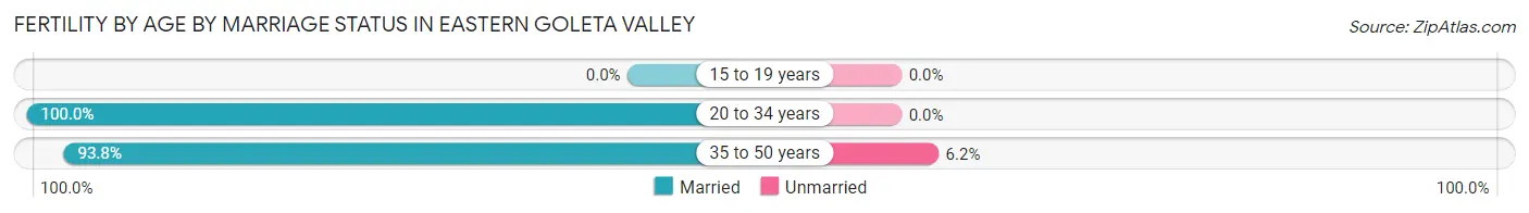 Female Fertility by Age by Marriage Status in Eastern Goleta Valley