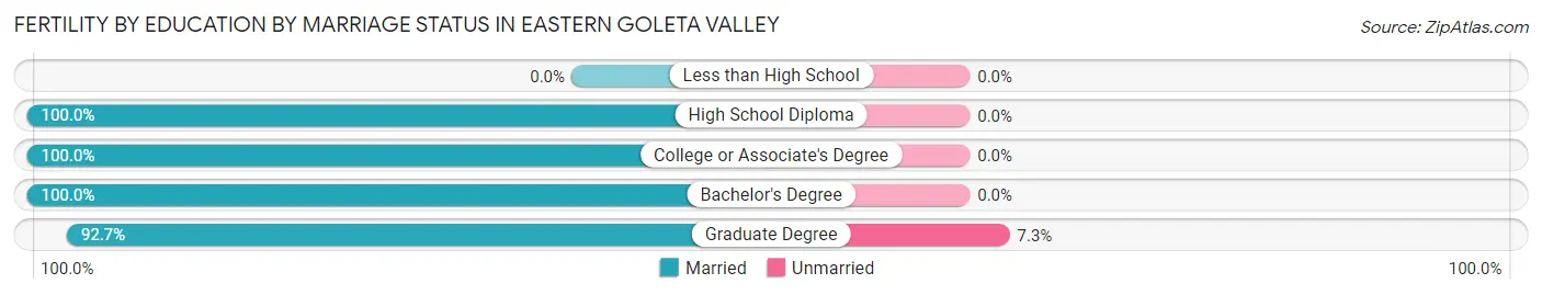 Female Fertility by Education by Marriage Status in Eastern Goleta Valley