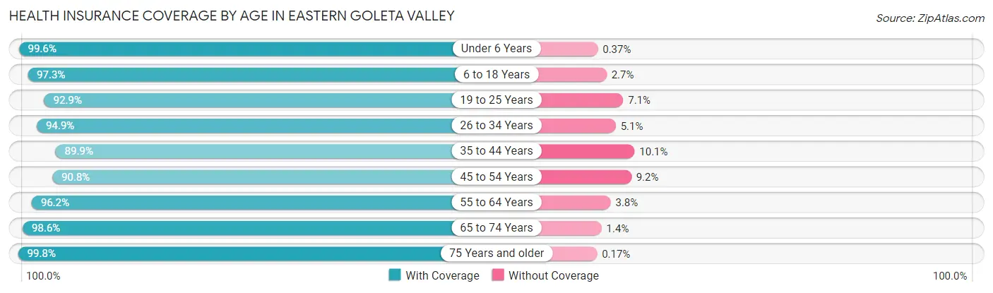Health Insurance Coverage by Age in Eastern Goleta Valley
