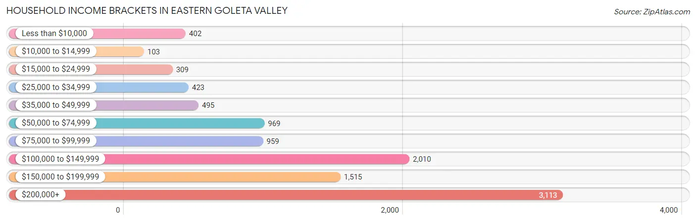 Household Income Brackets in Eastern Goleta Valley