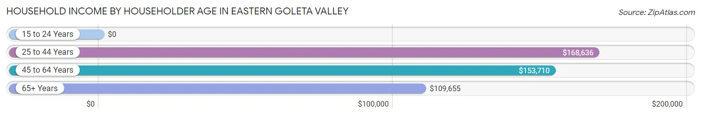 Household Income by Householder Age in Eastern Goleta Valley