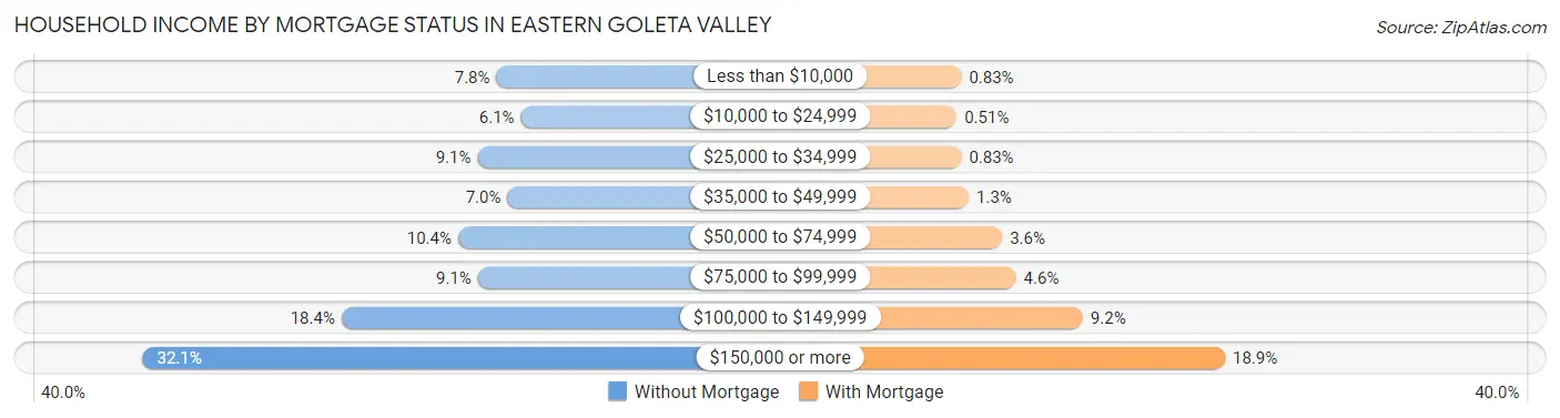 Household Income by Mortgage Status in Eastern Goleta Valley
