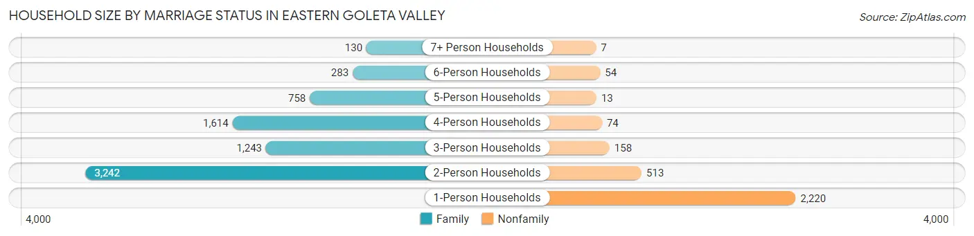 Household Size by Marriage Status in Eastern Goleta Valley