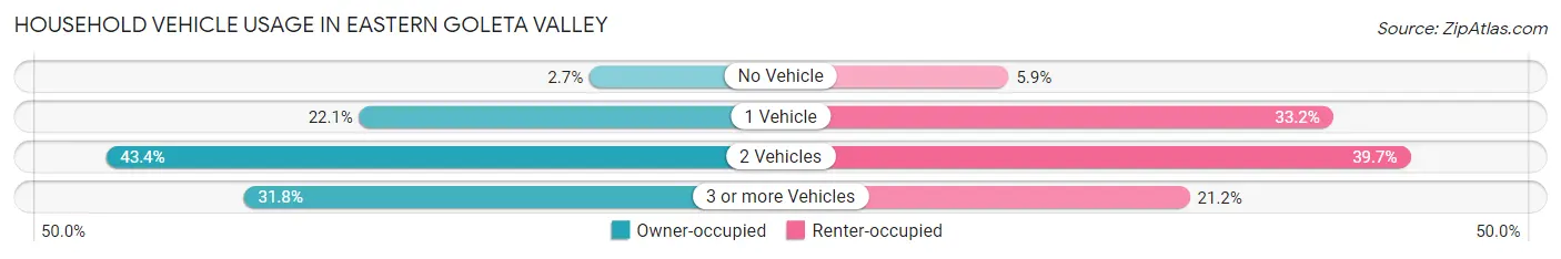 Household Vehicle Usage in Eastern Goleta Valley
