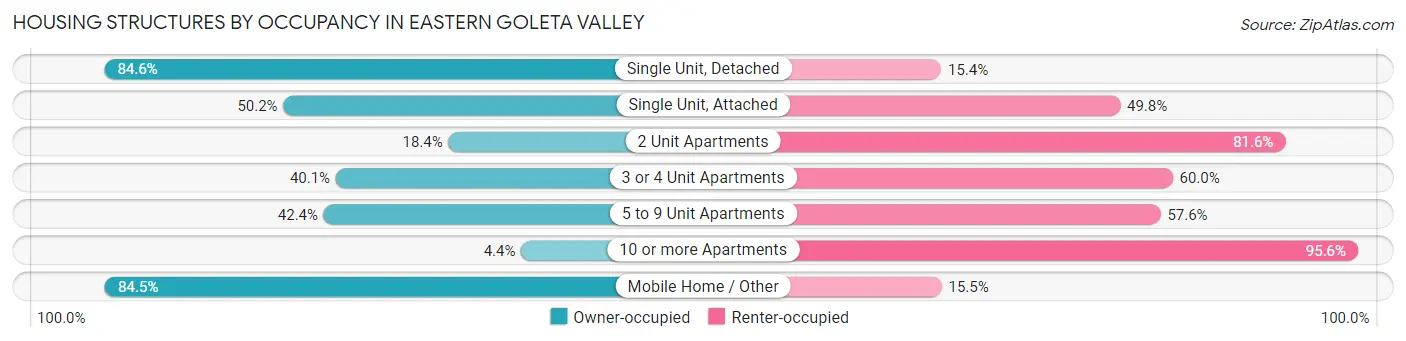 Housing Structures by Occupancy in Eastern Goleta Valley