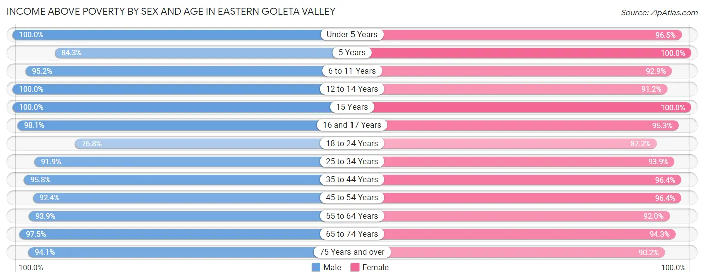 Income Above Poverty by Sex and Age in Eastern Goleta Valley