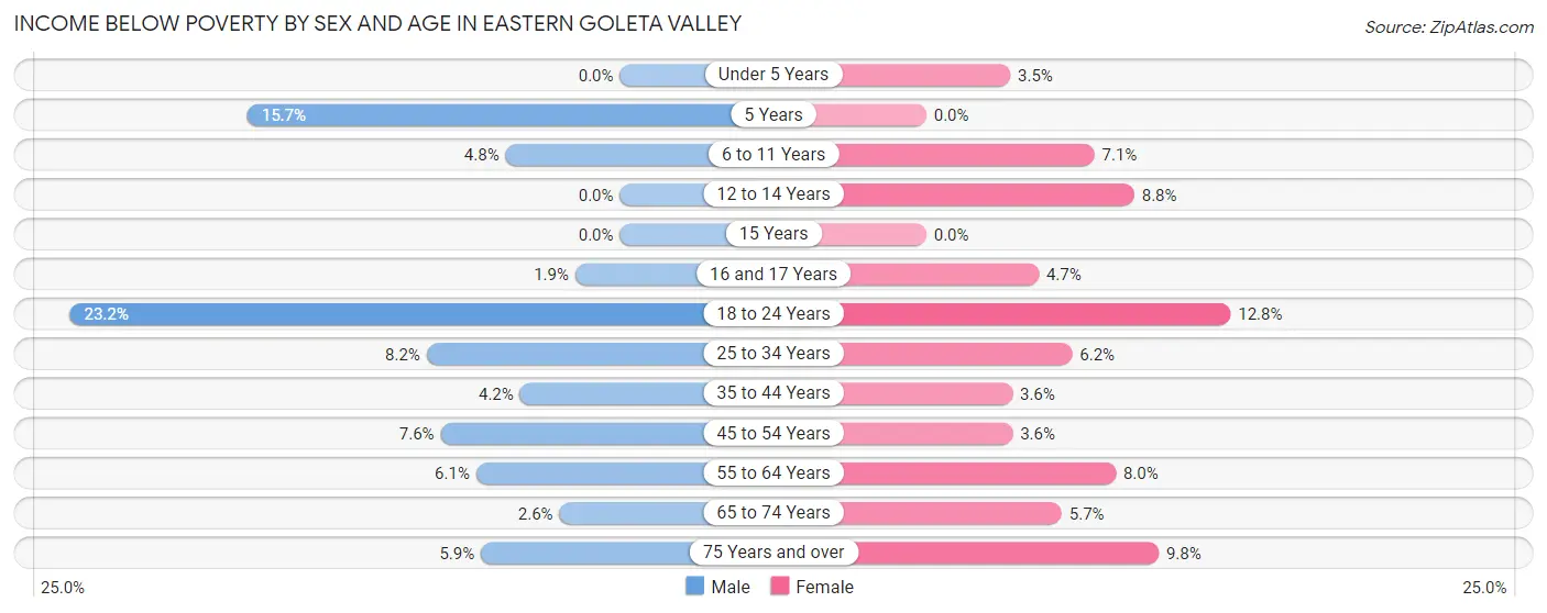 Income Below Poverty by Sex and Age in Eastern Goleta Valley