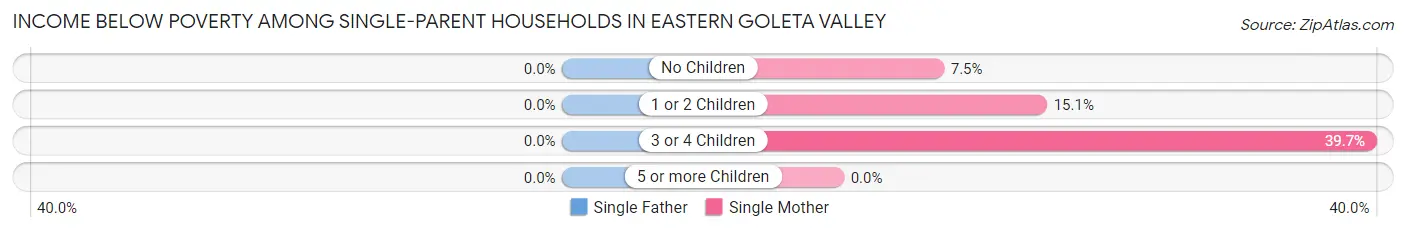 Income Below Poverty Among Single-Parent Households in Eastern Goleta Valley