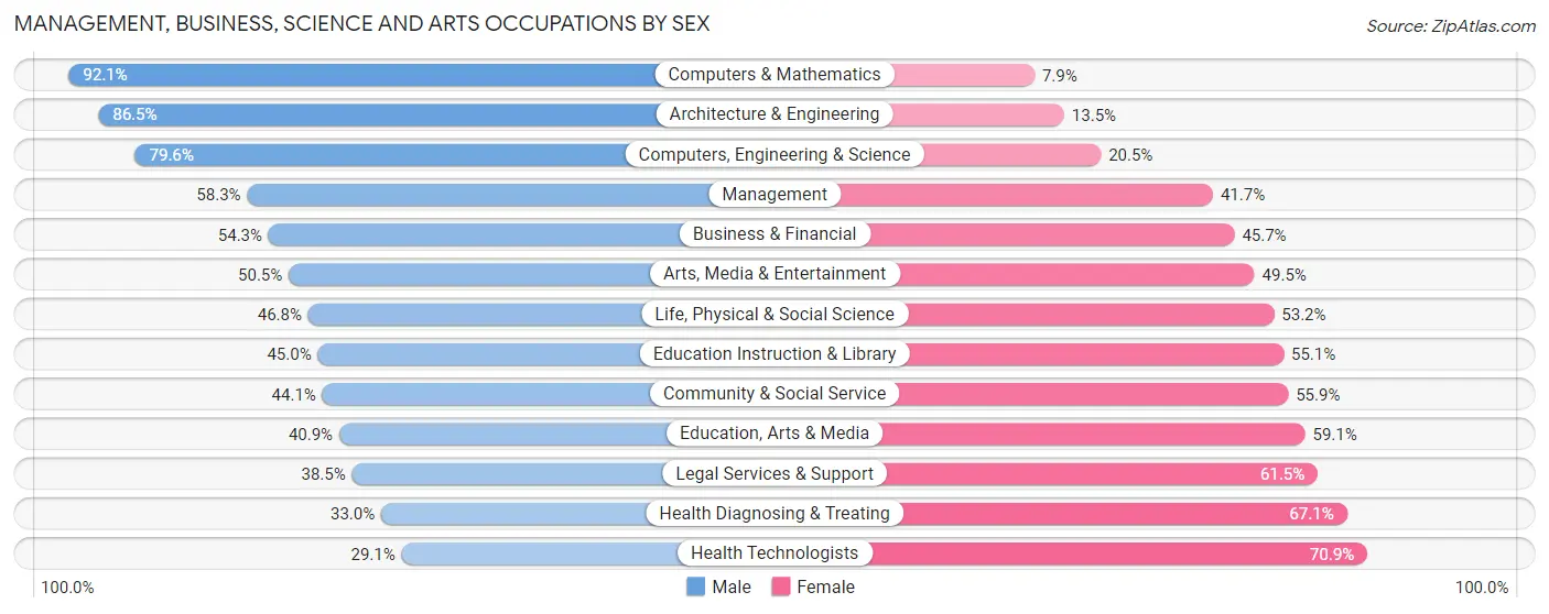 Management, Business, Science and Arts Occupations by Sex in Eastern Goleta Valley