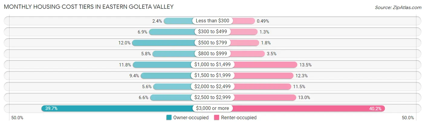Monthly Housing Cost Tiers in Eastern Goleta Valley
