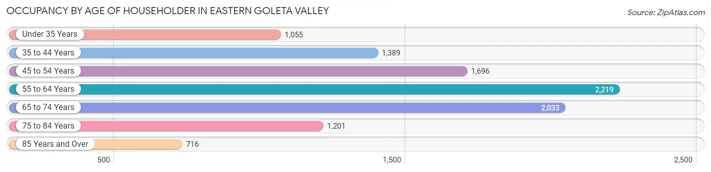 Occupancy by Age of Householder in Eastern Goleta Valley