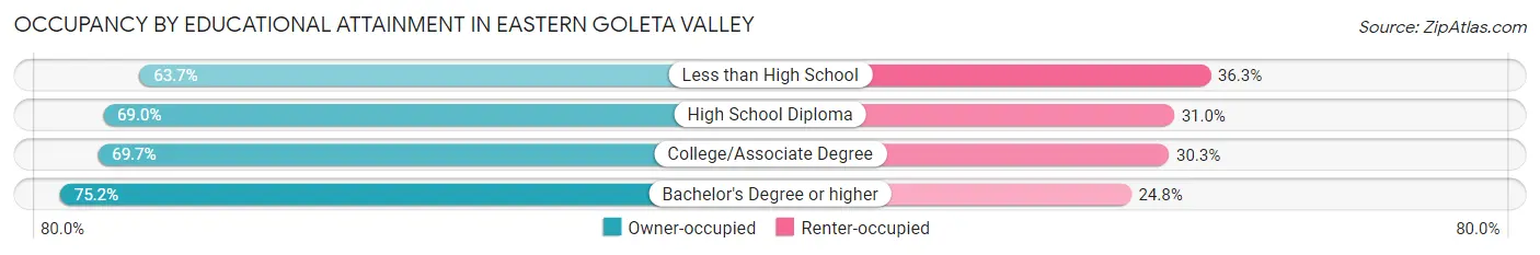 Occupancy by Educational Attainment in Eastern Goleta Valley