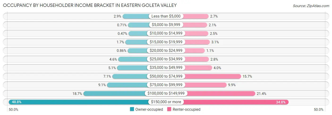 Occupancy by Householder Income Bracket in Eastern Goleta Valley