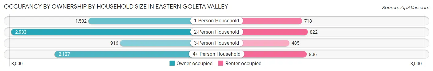 Occupancy by Ownership by Household Size in Eastern Goleta Valley