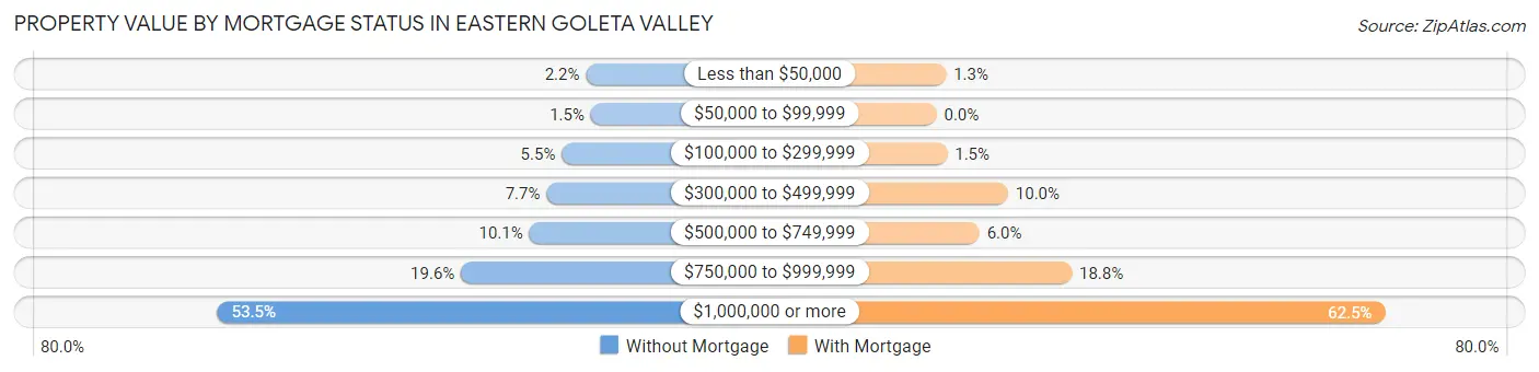 Property Value by Mortgage Status in Eastern Goleta Valley