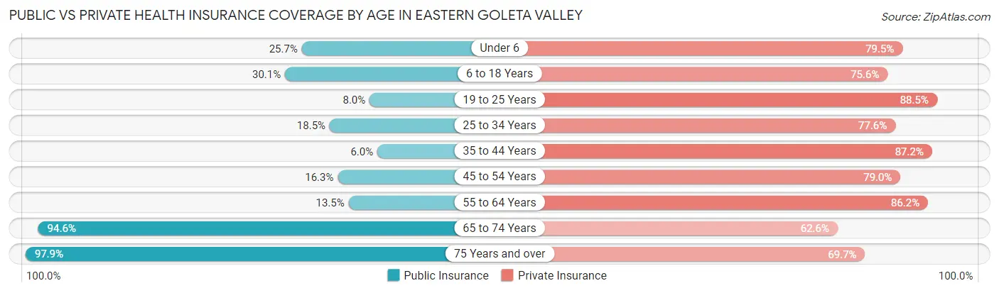 Public vs Private Health Insurance Coverage by Age in Eastern Goleta Valley