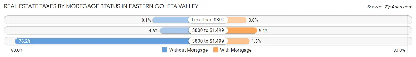 Real Estate Taxes by Mortgage Status in Eastern Goleta Valley