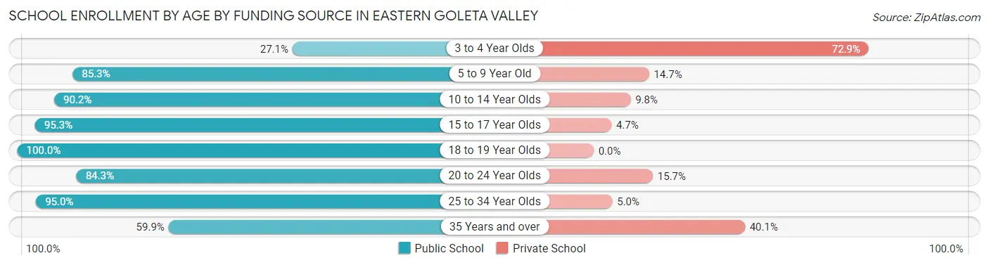 School Enrollment by Age by Funding Source in Eastern Goleta Valley