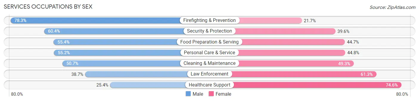 Services Occupations by Sex in Eastern Goleta Valley