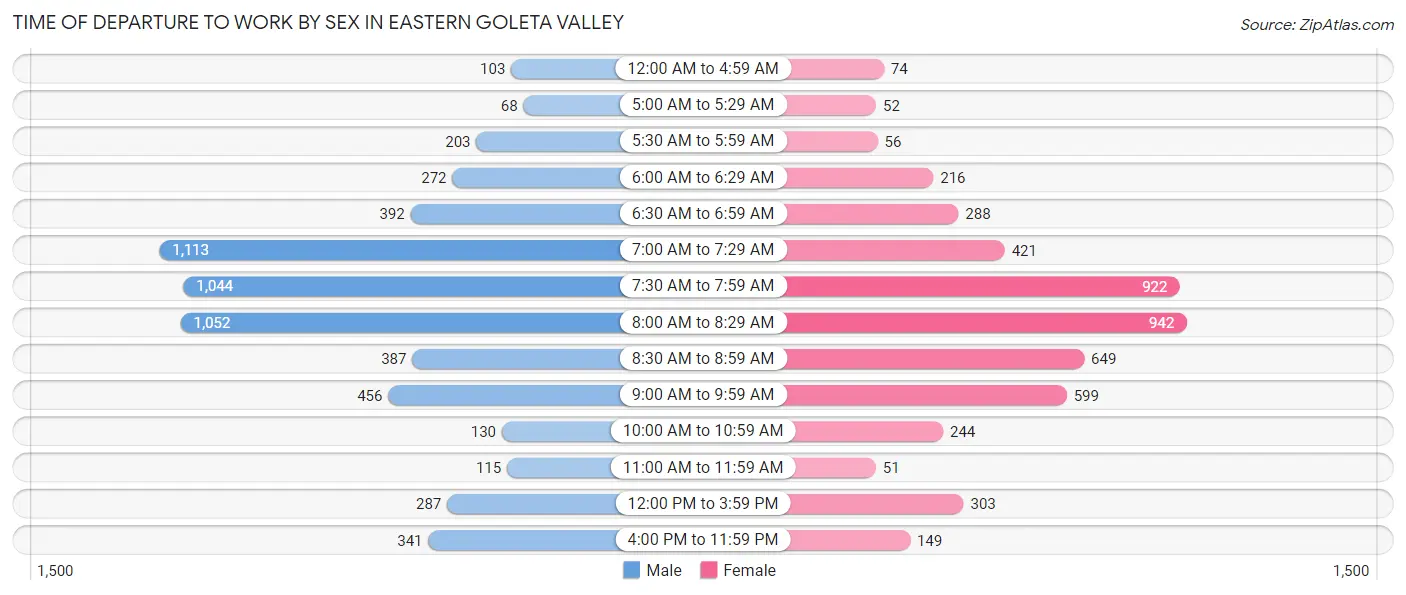 Time of Departure to Work by Sex in Eastern Goleta Valley