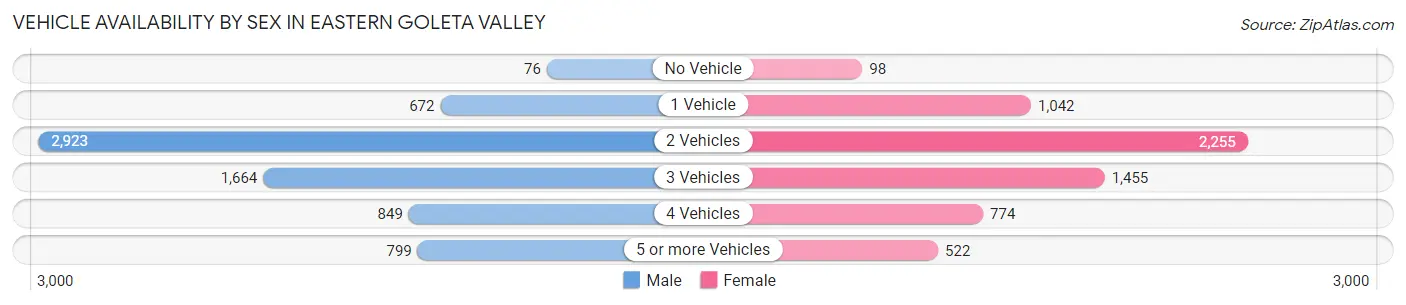 Vehicle Availability by Sex in Eastern Goleta Valley