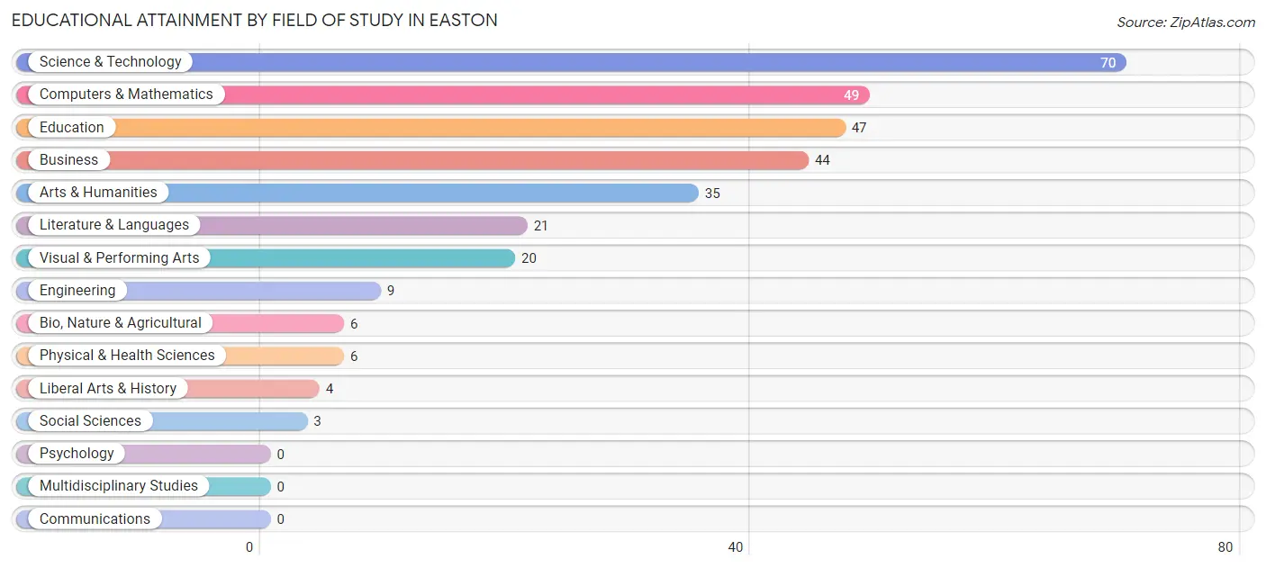 Educational Attainment by Field of Study in Easton