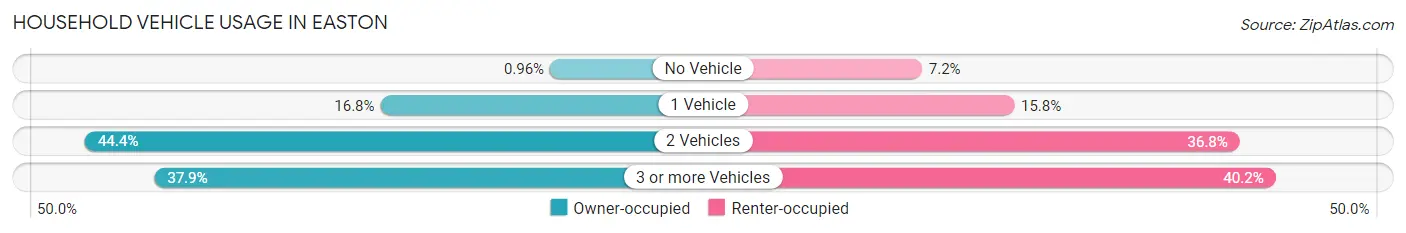 Household Vehicle Usage in Easton
