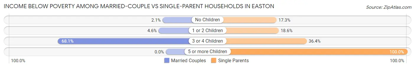 Income Below Poverty Among Married-Couple vs Single-Parent Households in Easton