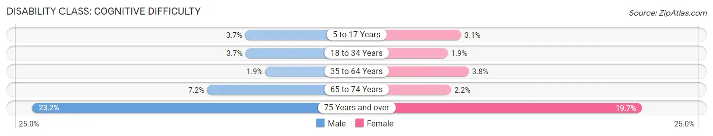 Disability in Eastvale: <span>Cognitive Difficulty</span>