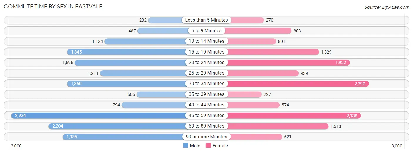 Commute Time by Sex in Eastvale