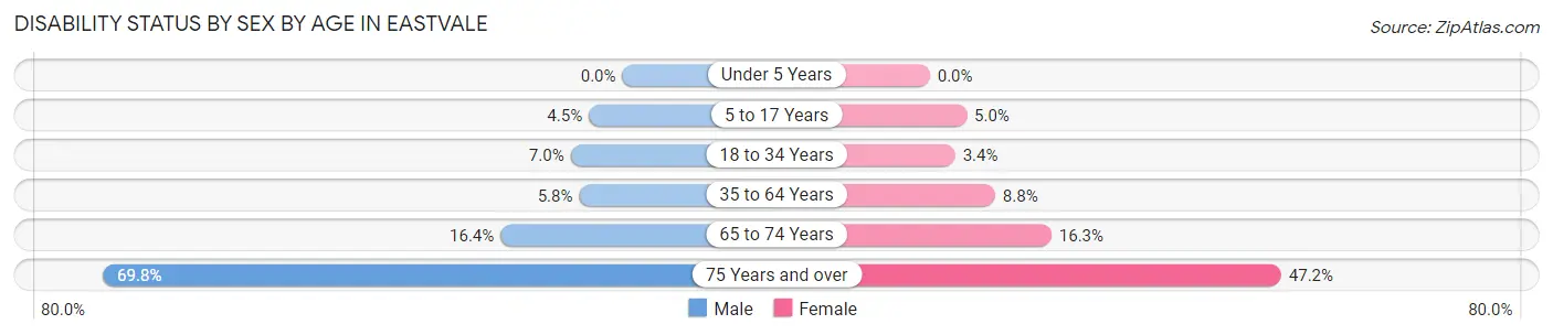 Disability Status by Sex by Age in Eastvale