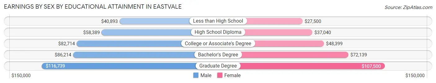 Earnings by Sex by Educational Attainment in Eastvale