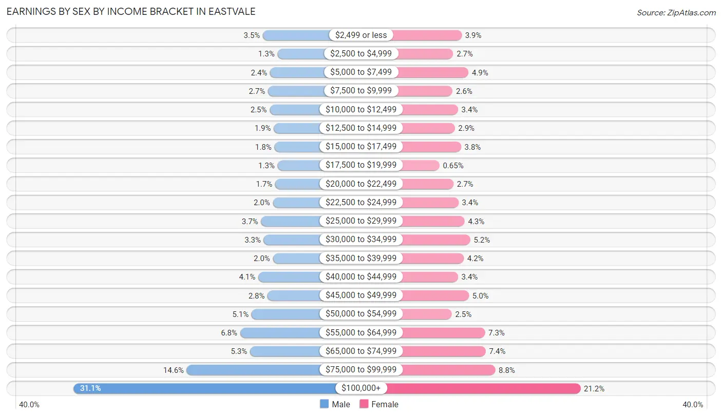 Earnings by Sex by Income Bracket in Eastvale