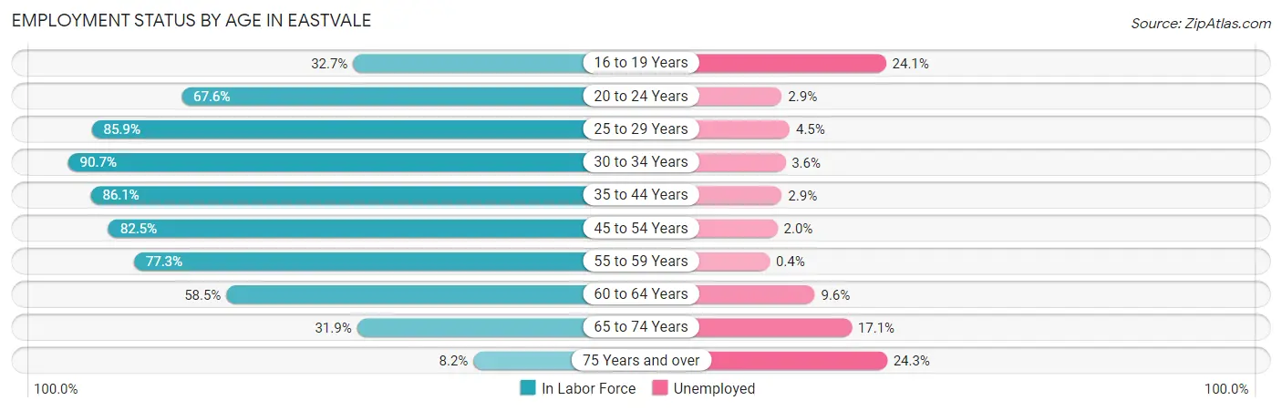 Employment Status by Age in Eastvale