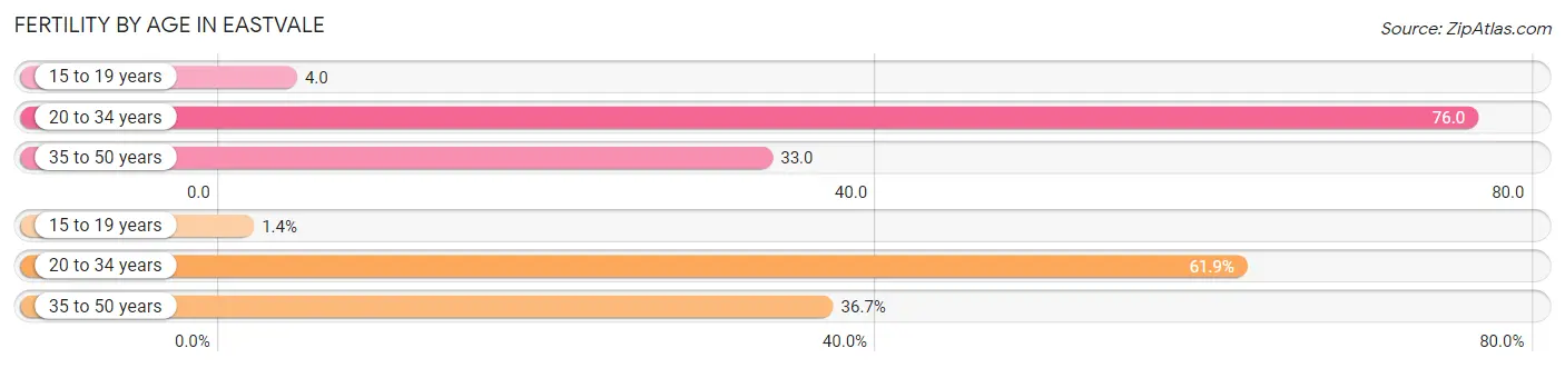 Female Fertility by Age in Eastvale