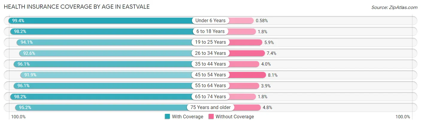 Health Insurance Coverage by Age in Eastvale
