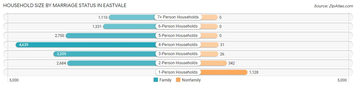 Household Size by Marriage Status in Eastvale