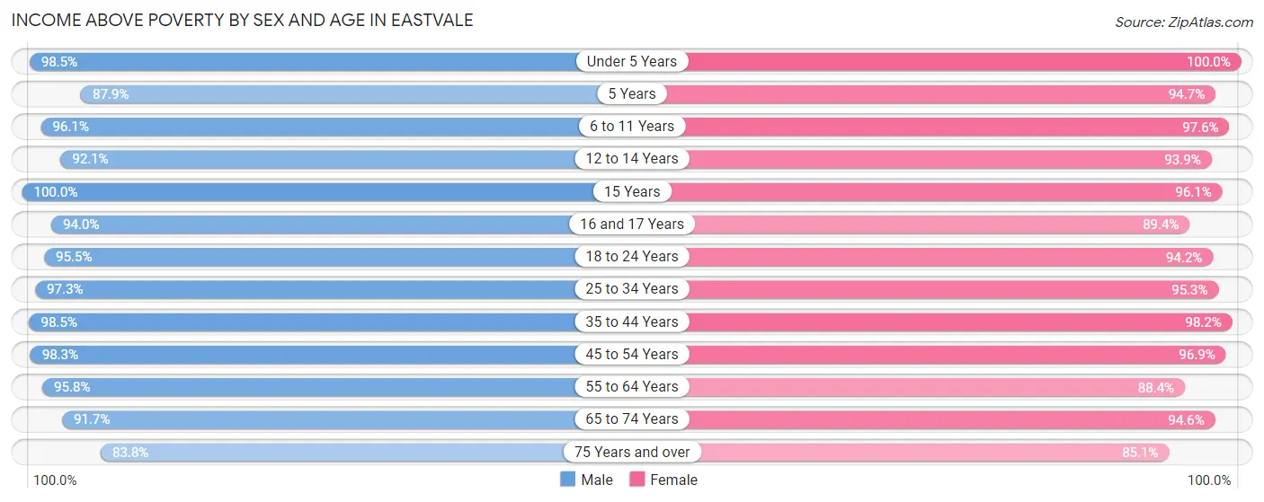 Income Above Poverty by Sex and Age in Eastvale