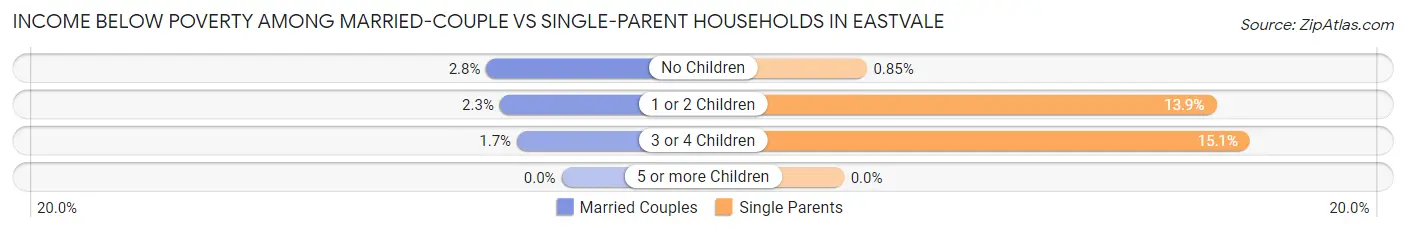 Income Below Poverty Among Married-Couple vs Single-Parent Households in Eastvale
