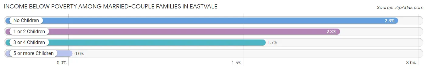 Income Below Poverty Among Married-Couple Families in Eastvale