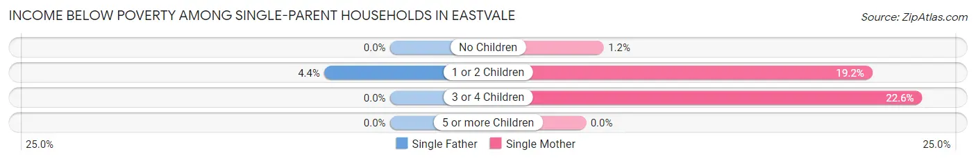 Income Below Poverty Among Single-Parent Households in Eastvale