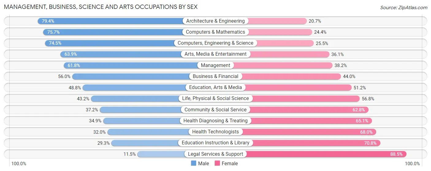Management, Business, Science and Arts Occupations by Sex in Eastvale