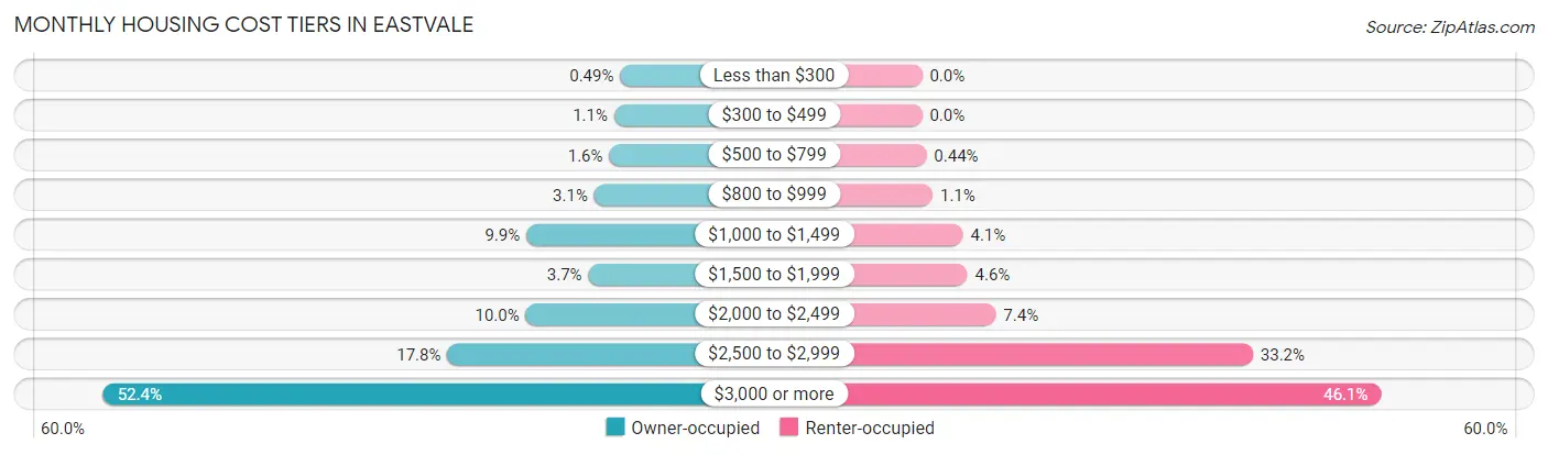 Monthly Housing Cost Tiers in Eastvale