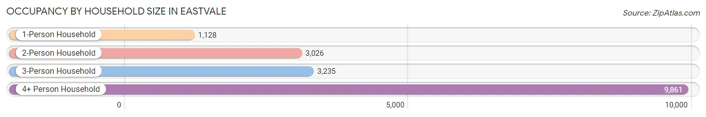 Occupancy by Household Size in Eastvale