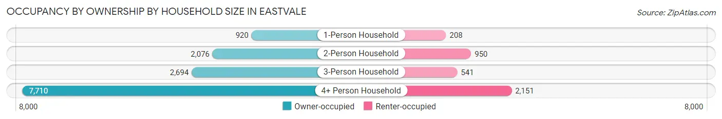 Occupancy by Ownership by Household Size in Eastvale