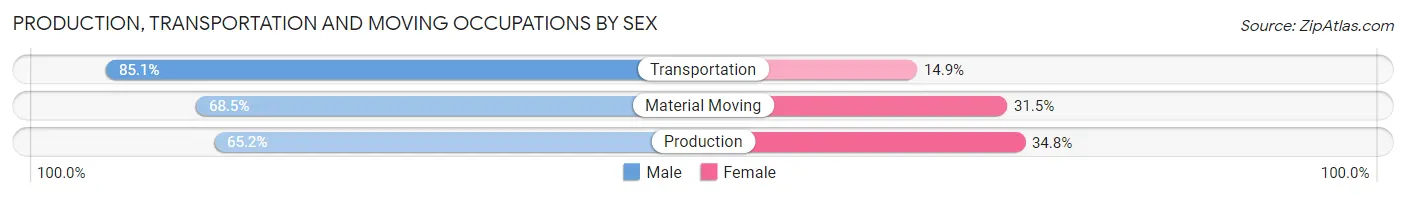 Production, Transportation and Moving Occupations by Sex in Eastvale