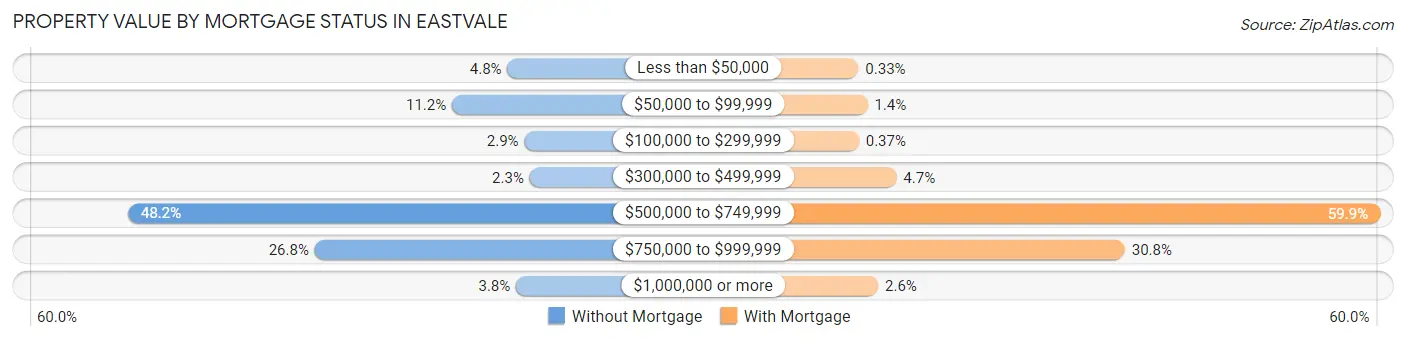 Property Value by Mortgage Status in Eastvale