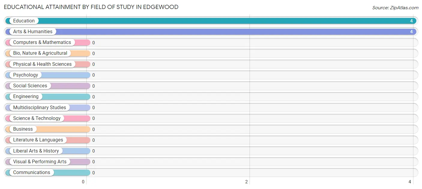 Educational Attainment by Field of Study in Edgewood